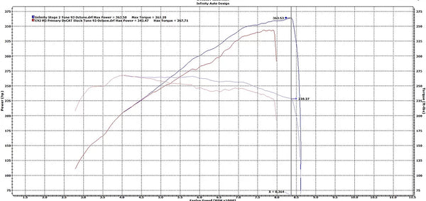 E92 M3 ECU Tune