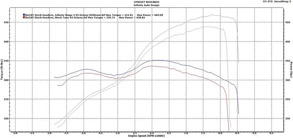 E60 M5 ECU Tune